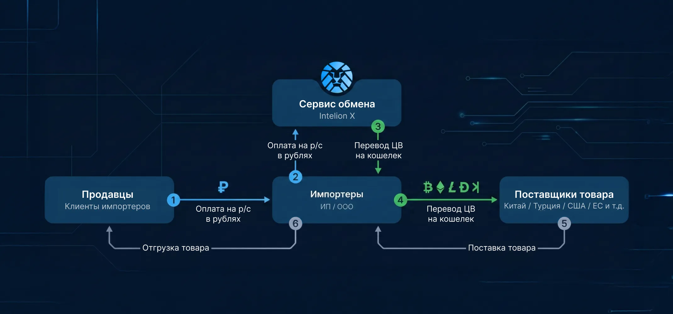 Использование криптовалют для оплаты международных поставок Использование криптовалют для оплаты международных поставок