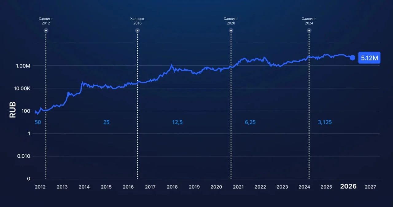 Исторические закономерности влияния халвингов на цену BTC