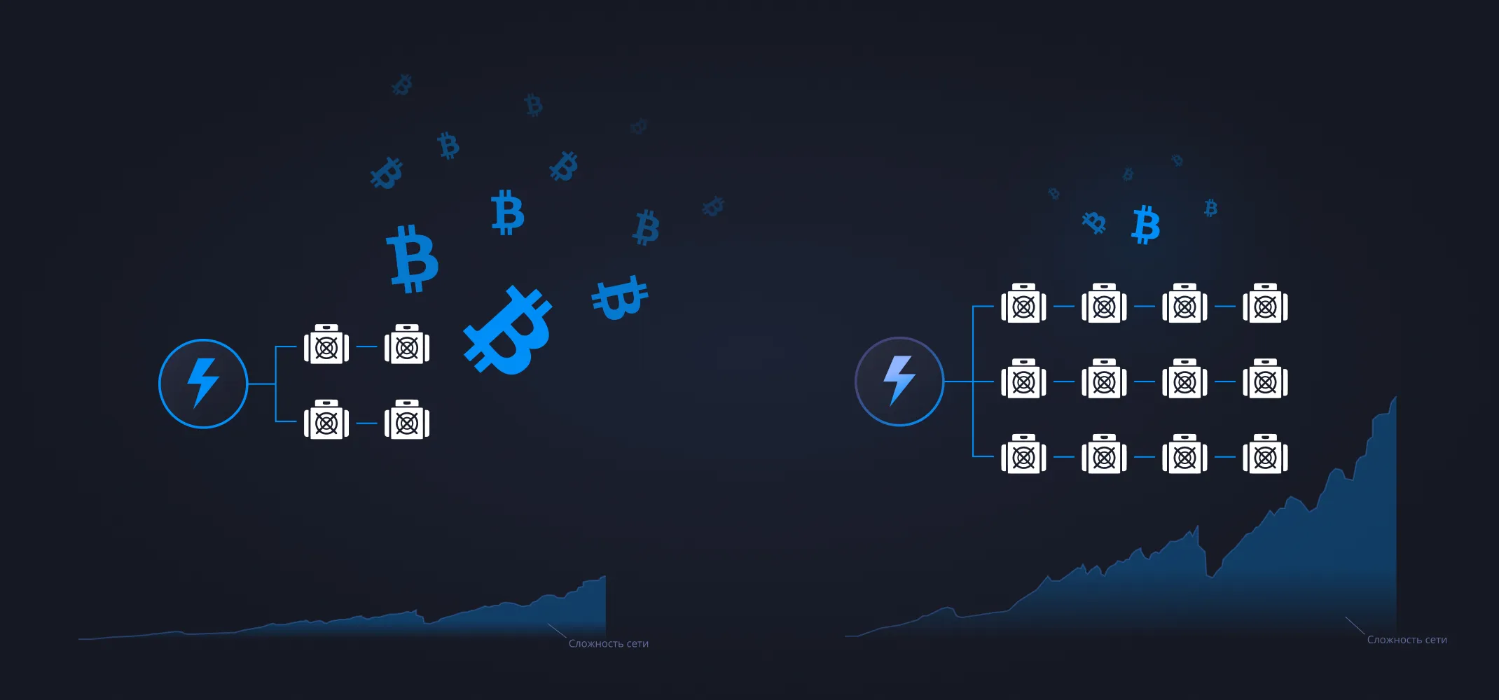 Как сложность влияет на доходность майнинга