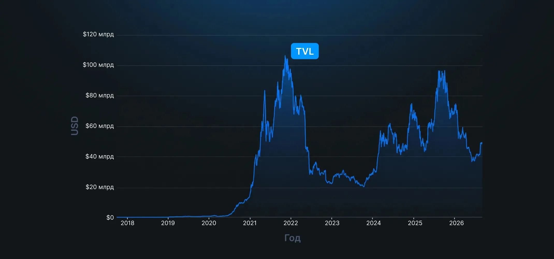 Показатель TVL сети Ethereum (данные с платформы для криптоаналитики DeFiLlama)
