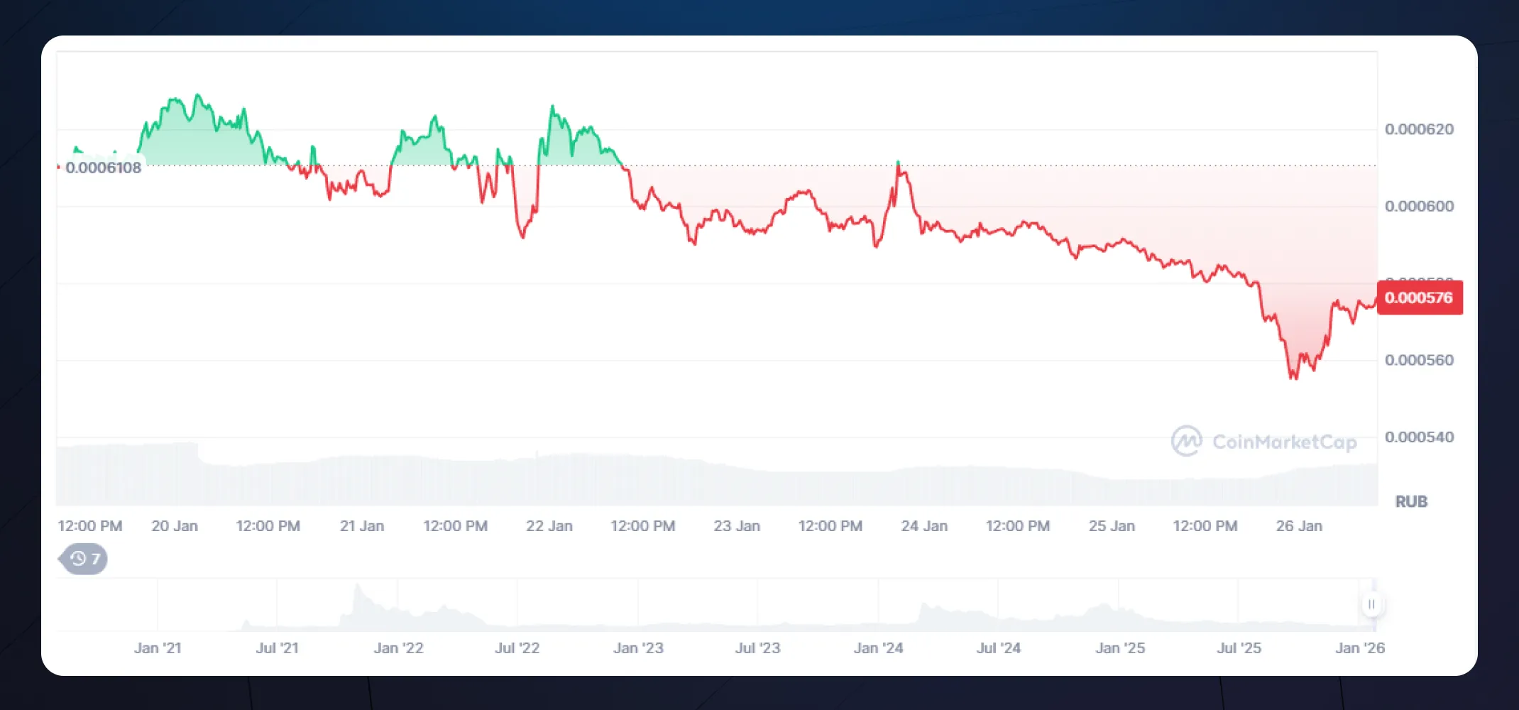 График стоимости мем-токена Shiba Inu за 19-26.01.2026