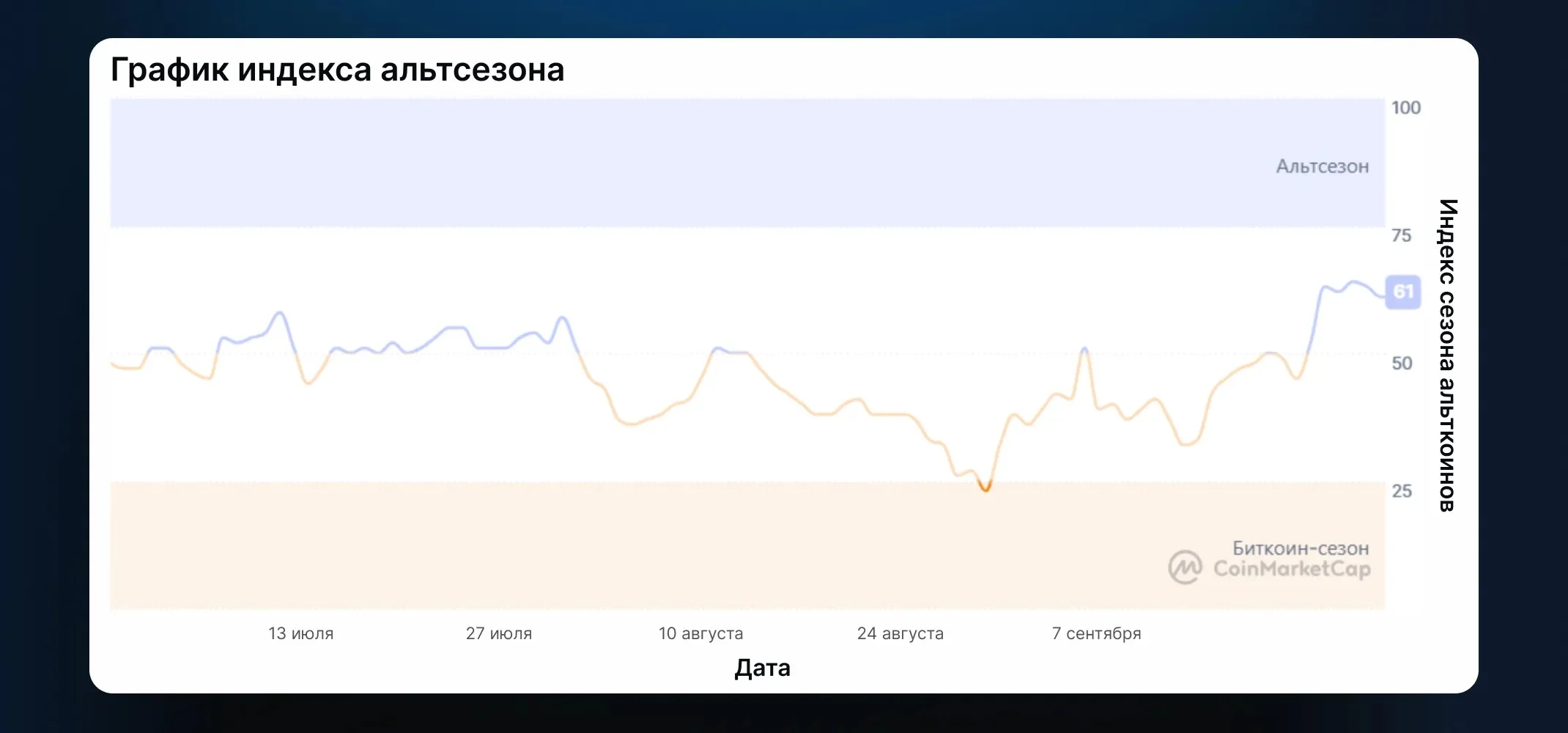 График индекса сезона альткоинов с аналитической платформы CoinMarketCap