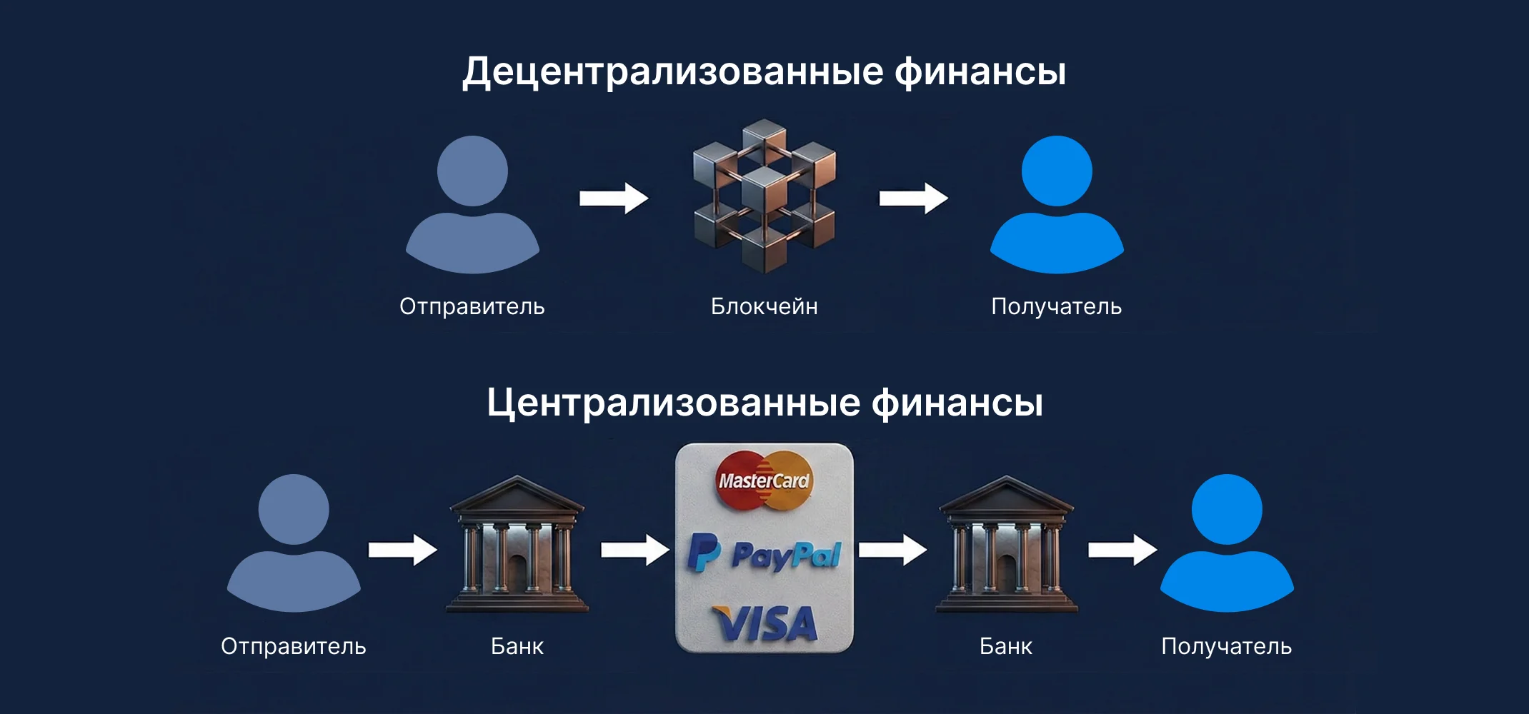 Как работает DeFi
