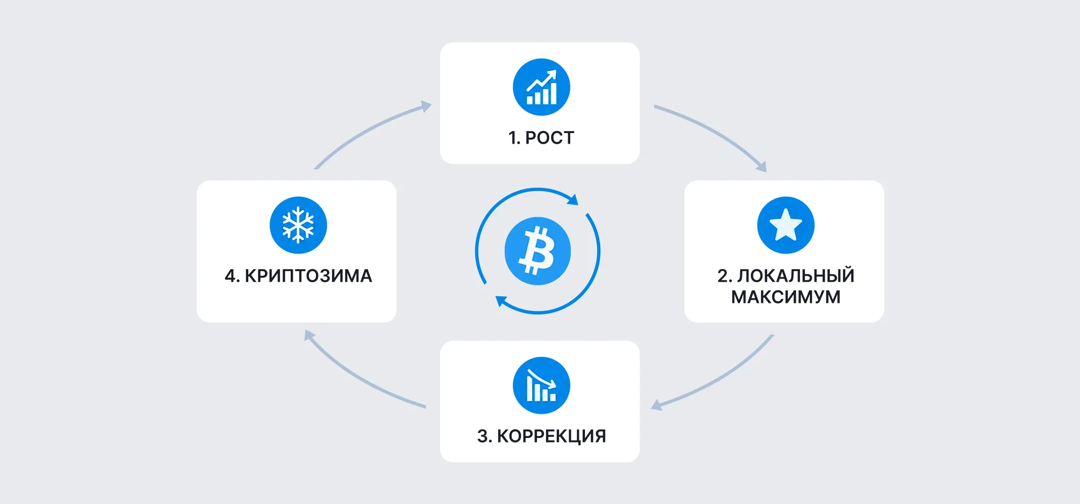 Схема цикличности крипторынка