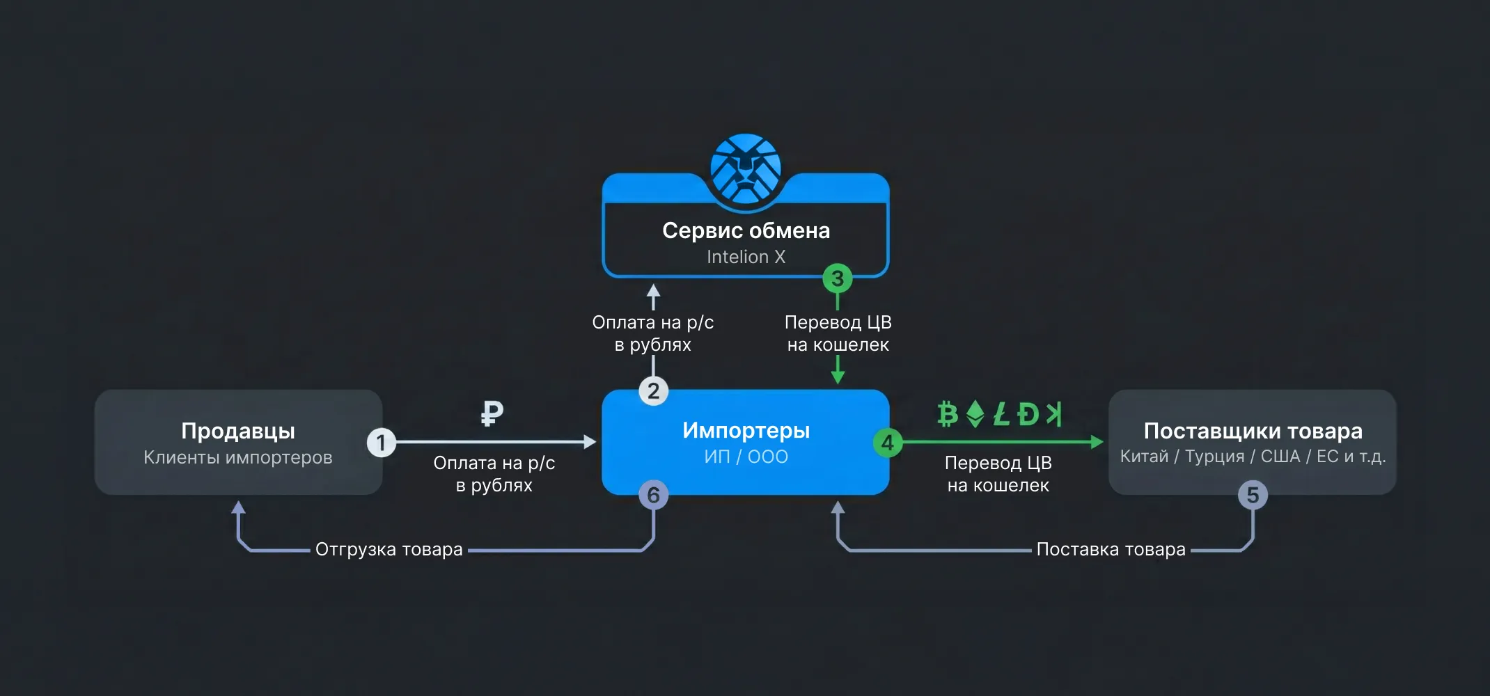 Использование криптовалюты для импорта товаров