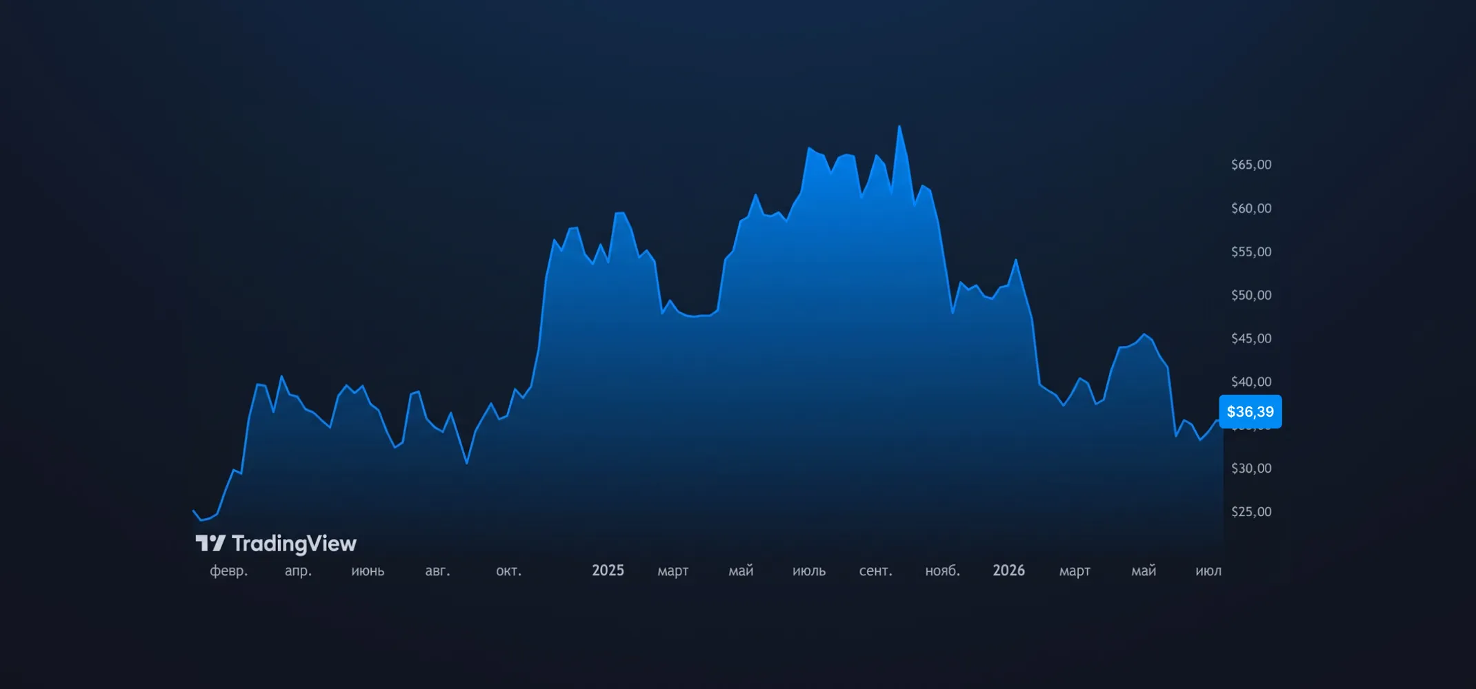 Динамика стоимости iShares Bitcoin Trust (IBIT)