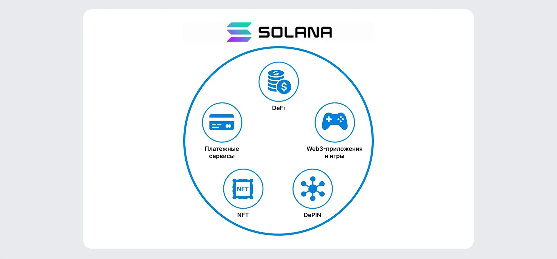 Сферы применения Solana