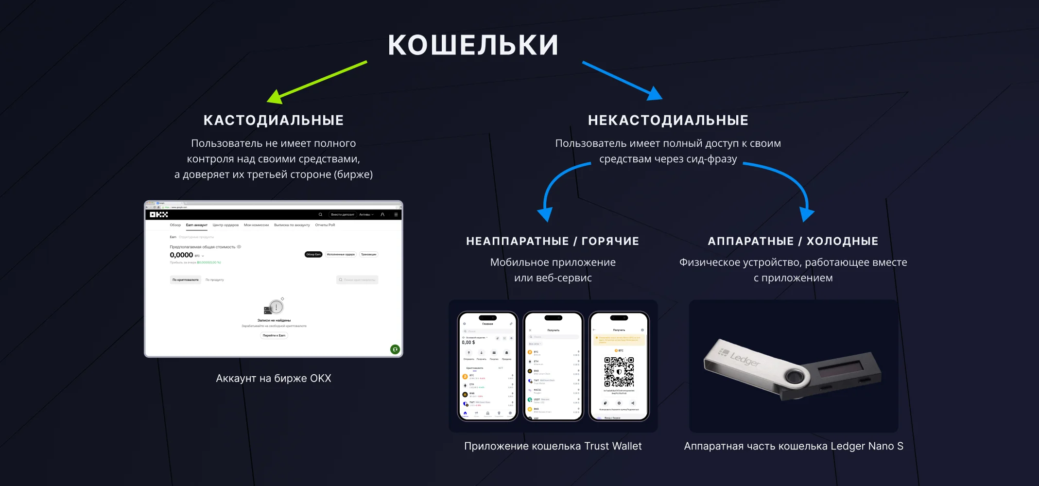 Разница между кастодиальными и некастодиальными криптокошельками