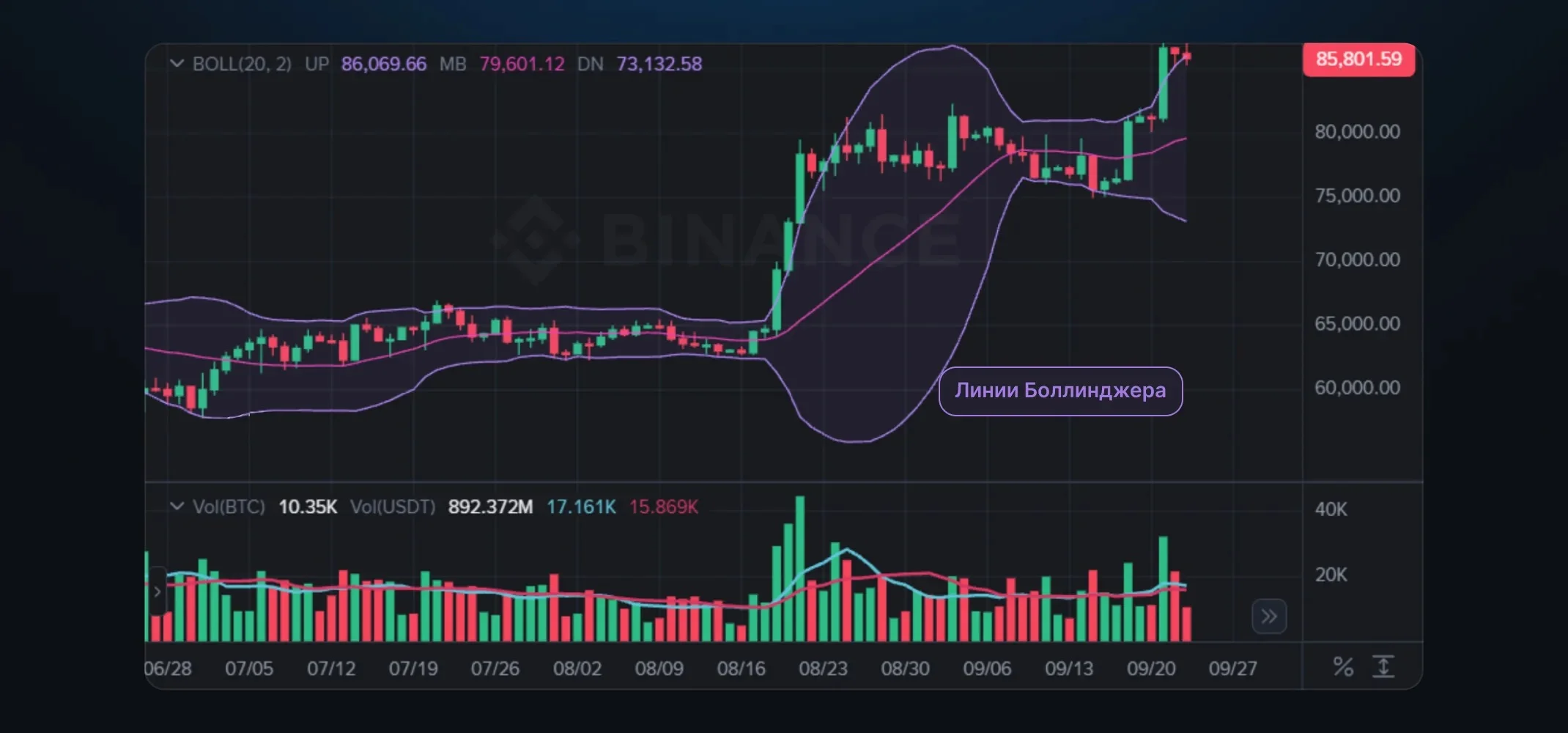 Пример линий Боллинджера, данные Binance