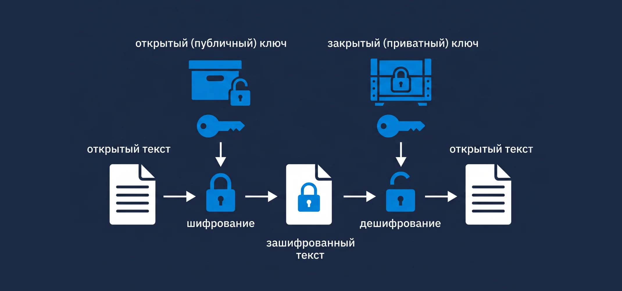 Схема отправки транзакции в блокчейне