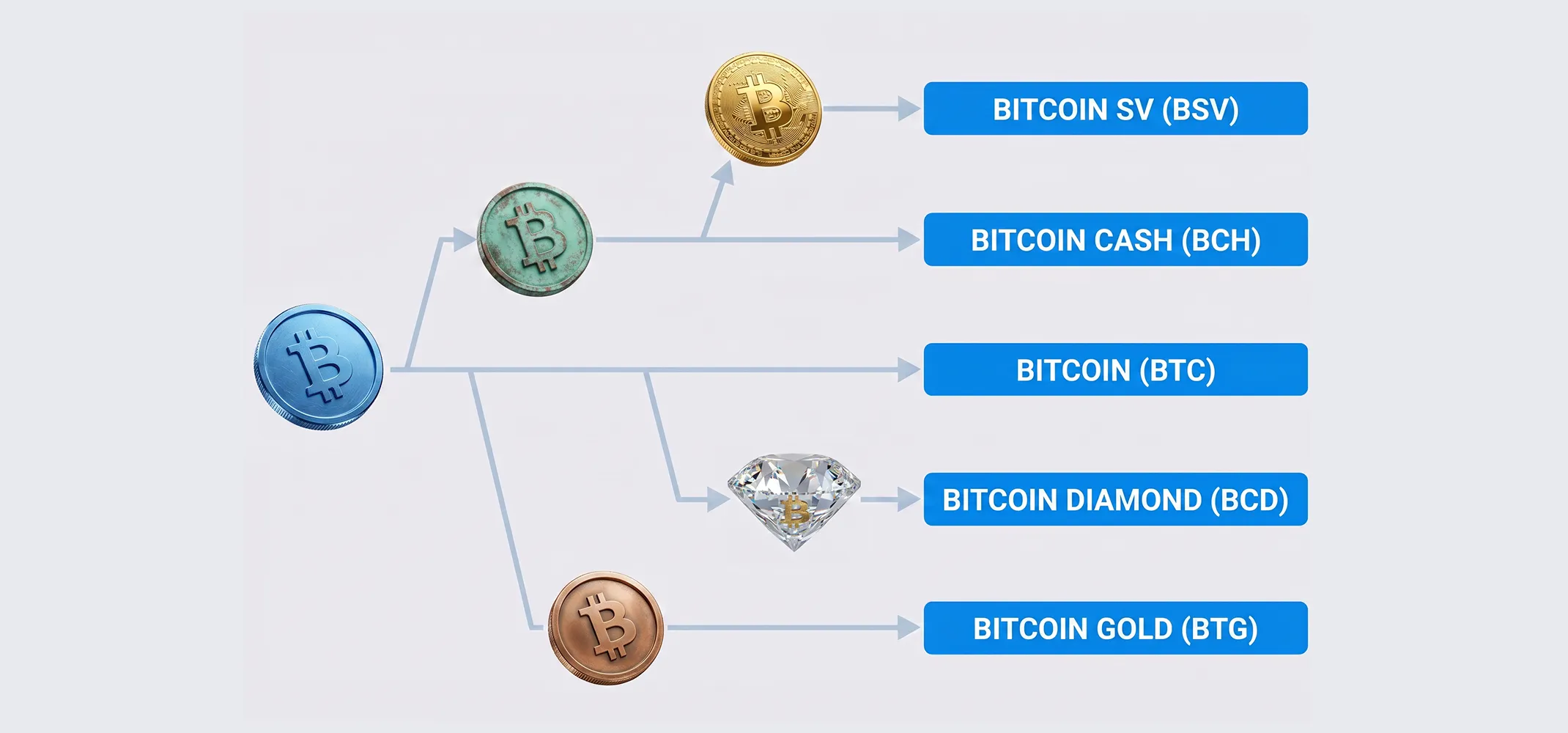 Схема появления форков блокчейна Bitcoin
