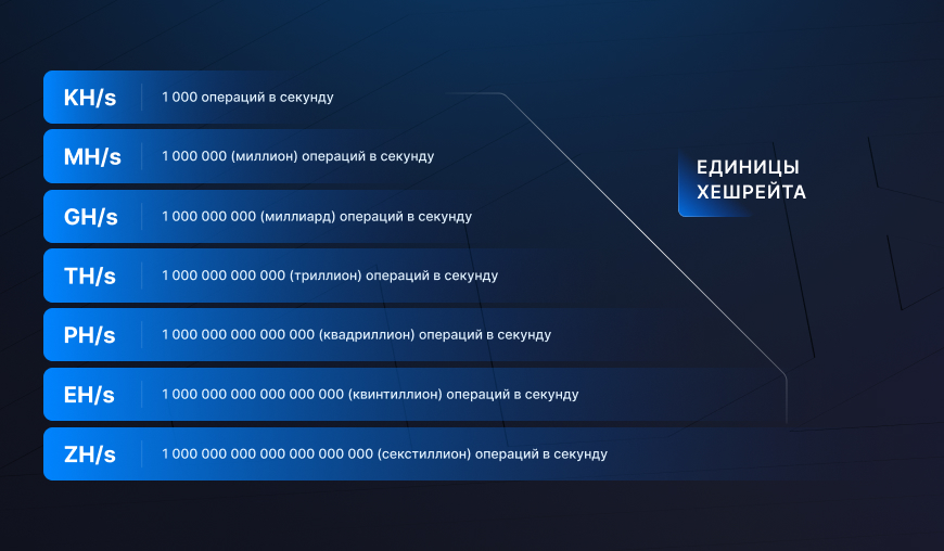 Единицы измерения хешрейта