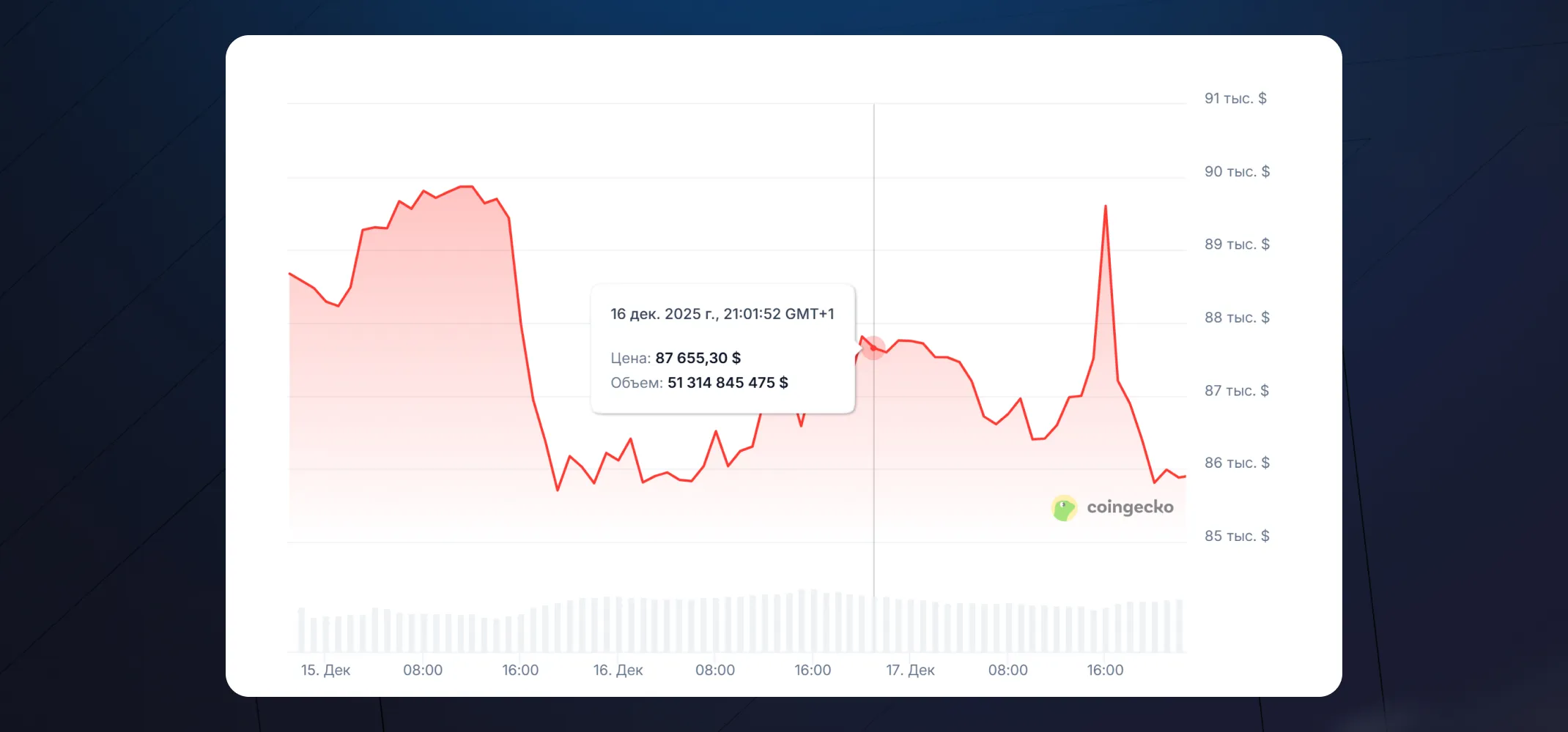 Падение курса Биткоина 15-16 декабря 2025