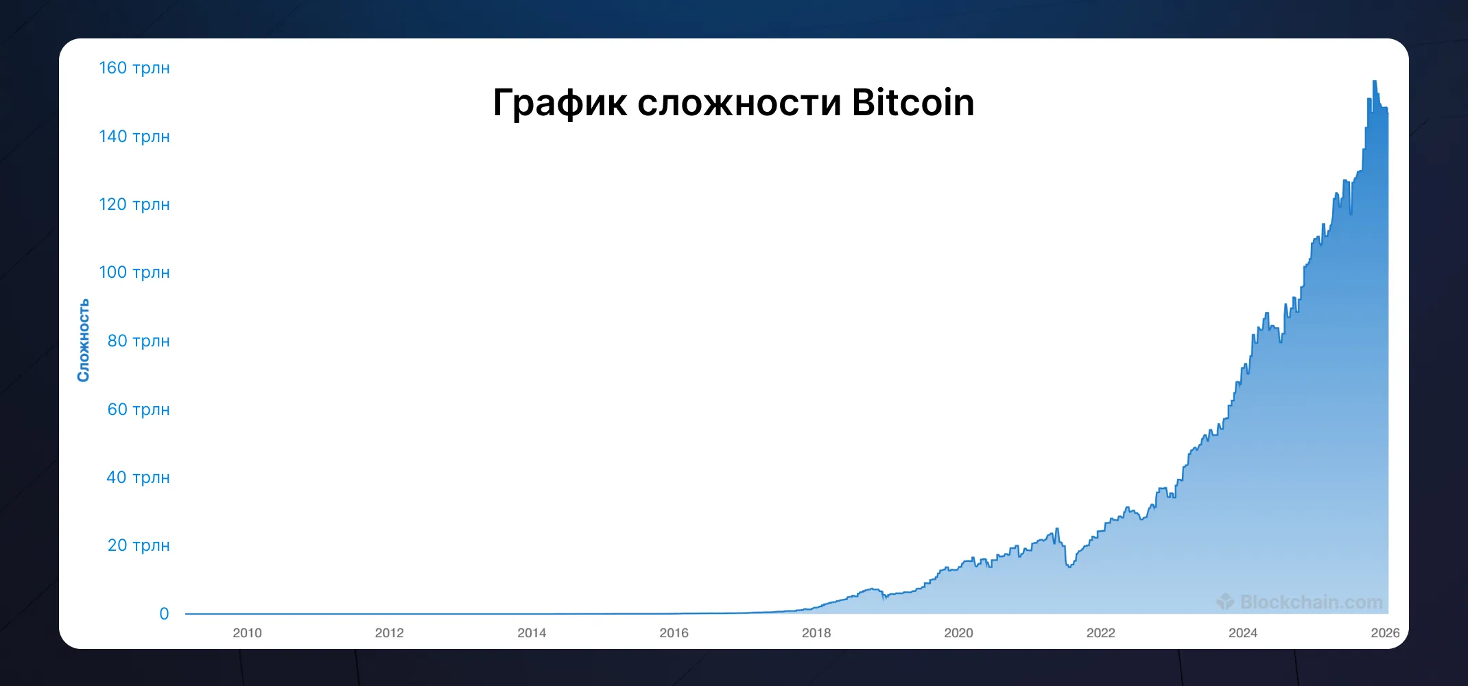Исторический график сложности биткоина