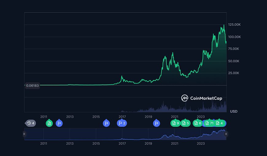 Стоимость биткоина с 2009 по 2025