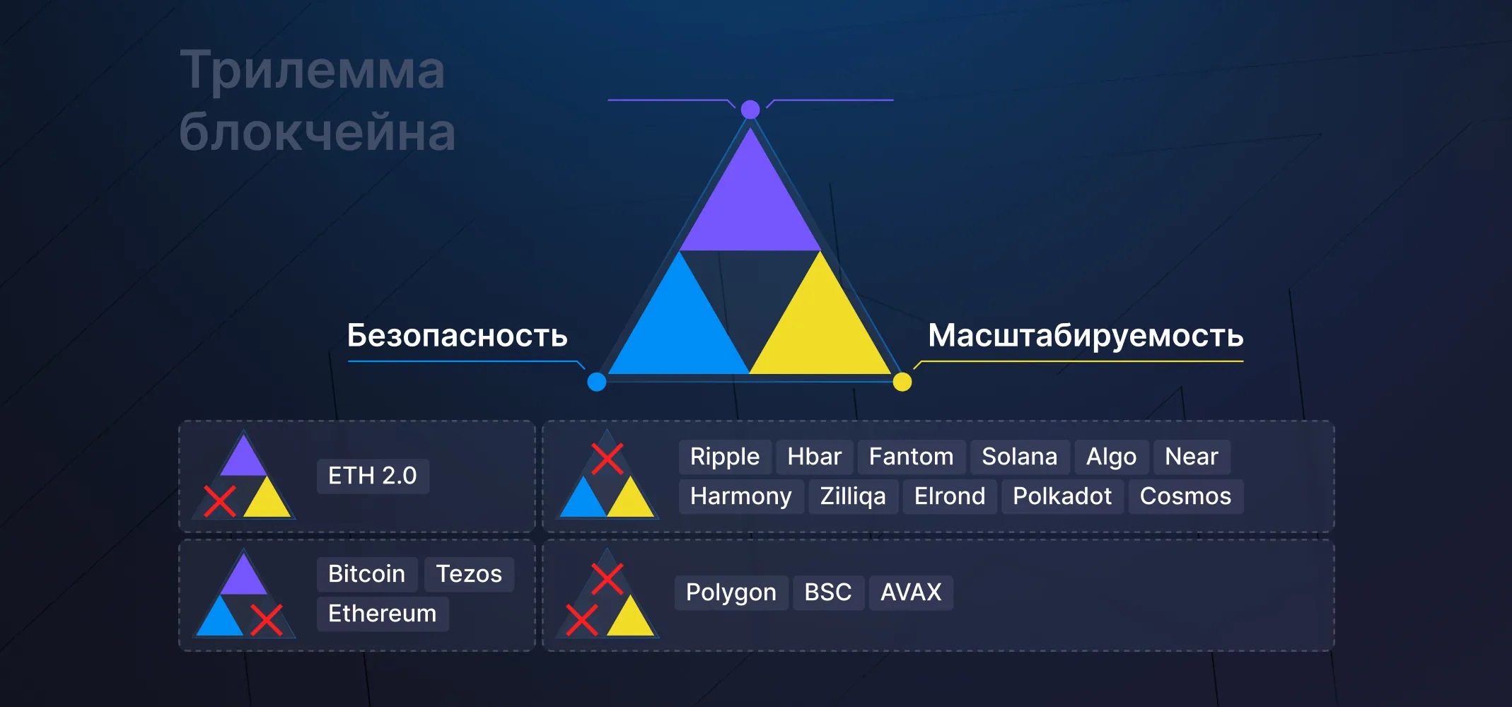 Иллюстрация &laquo;трилеммы блокчейна&raquo;