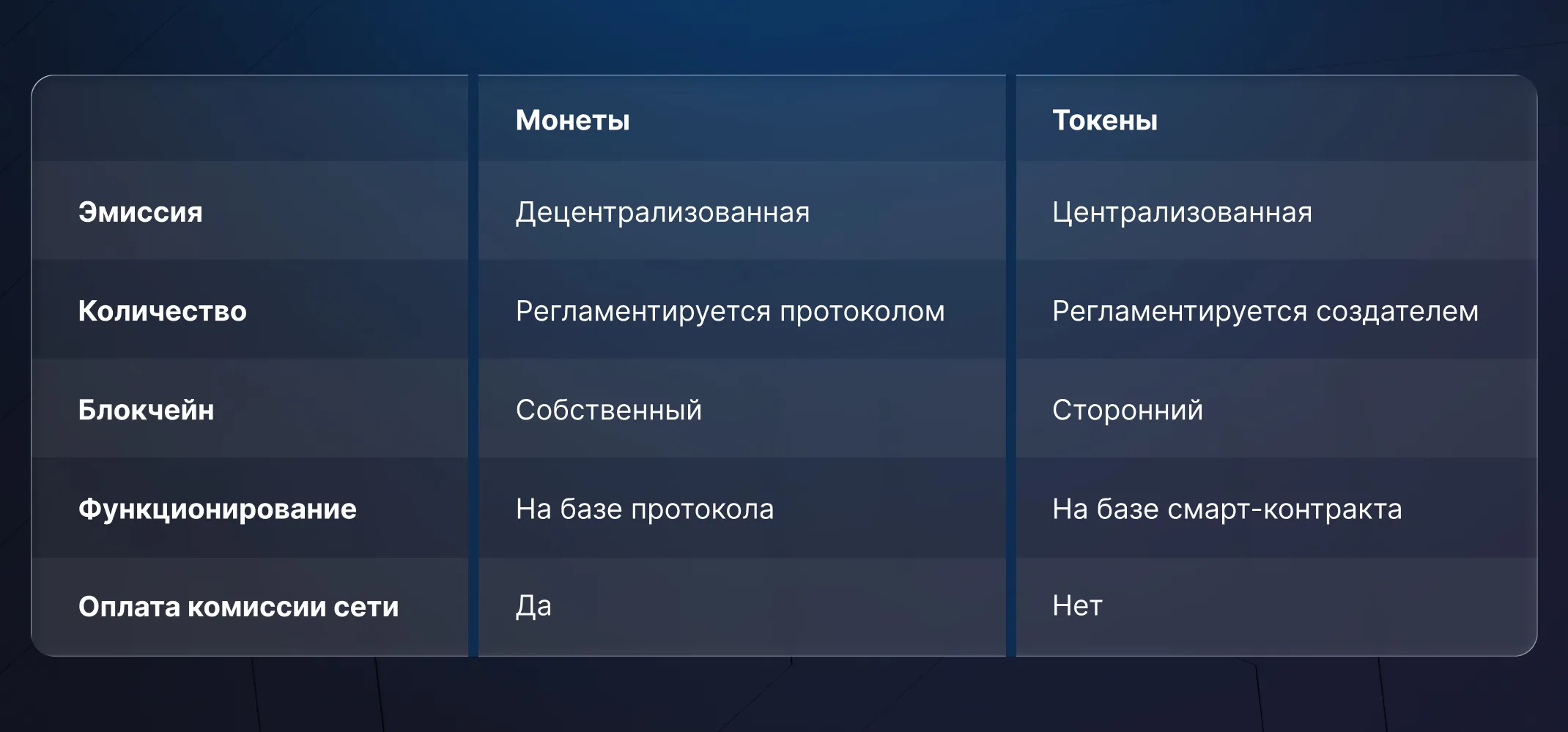 Сравнительная таблица свойств и различий токенов и монет