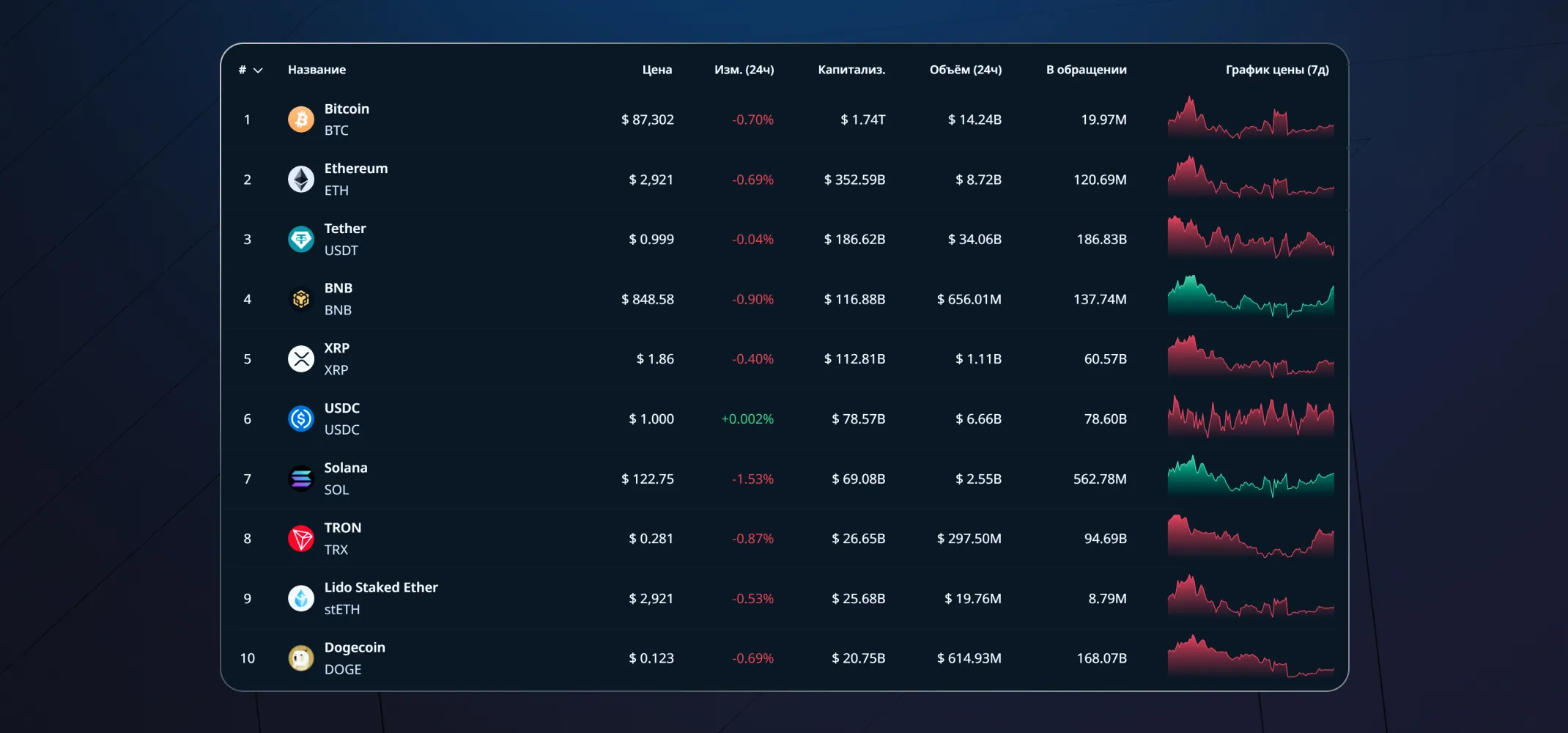 Рейтинг криптовалют по капитализации